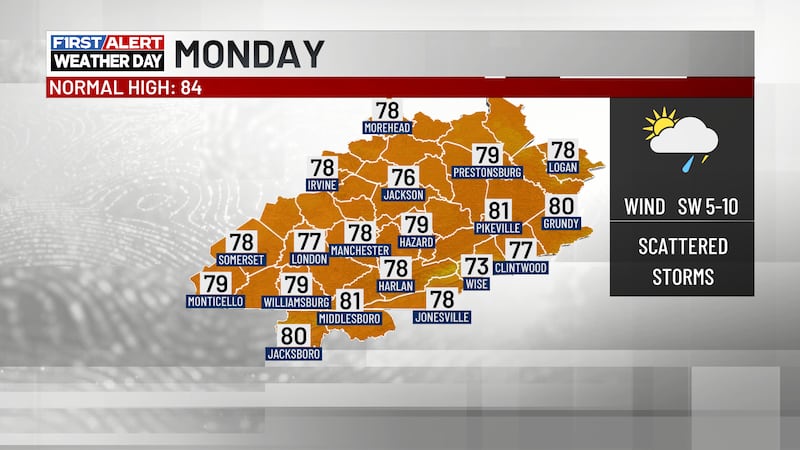 Scattered storms will be with us Monday with highs generally 75-80.