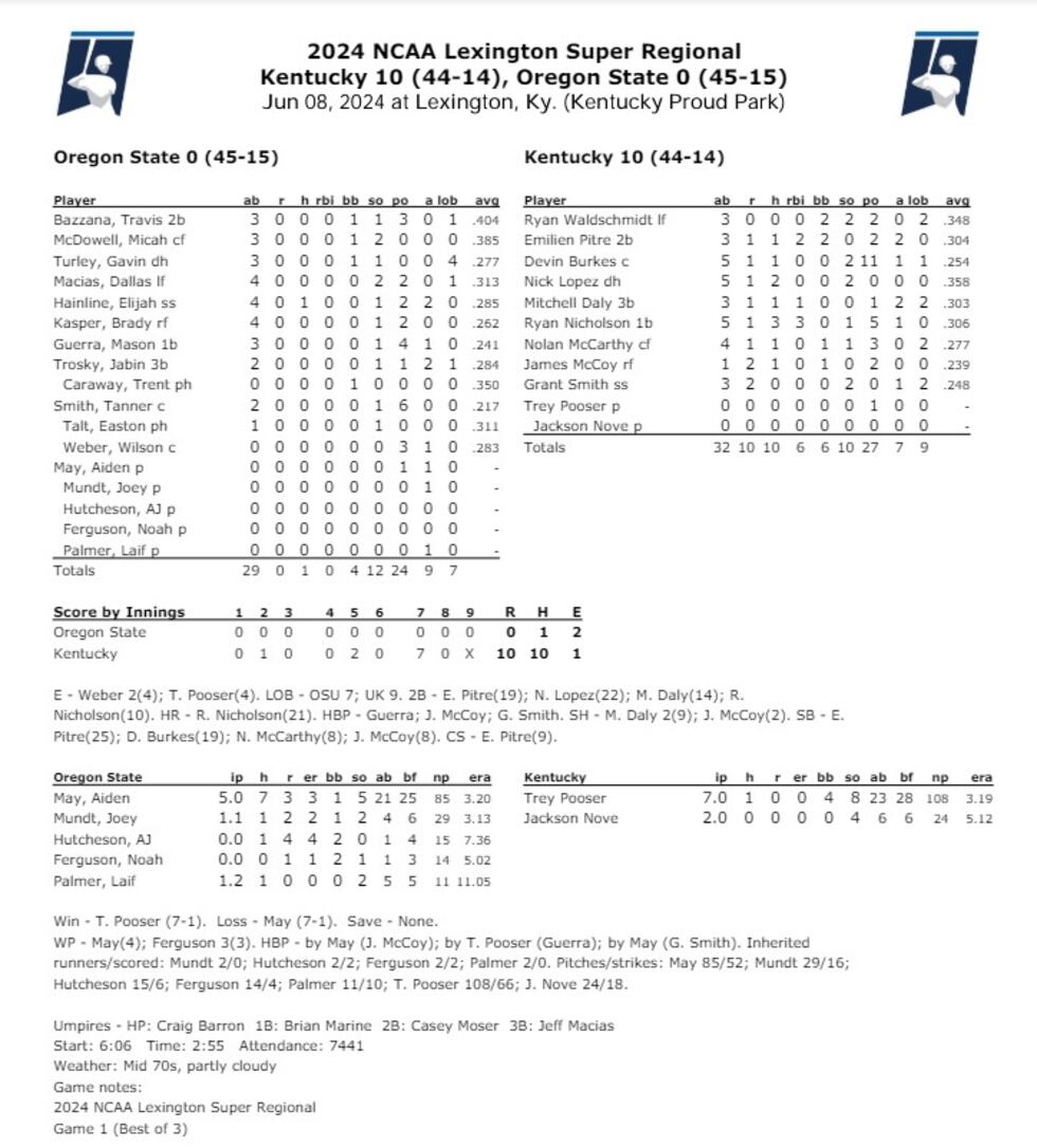 No. 2 Kentucky shuts out No. 15 Oregon State at Lexington Super Regional no-2-kentucky-shuts-out-no-15-oregon-state-at-lexington-super-regional