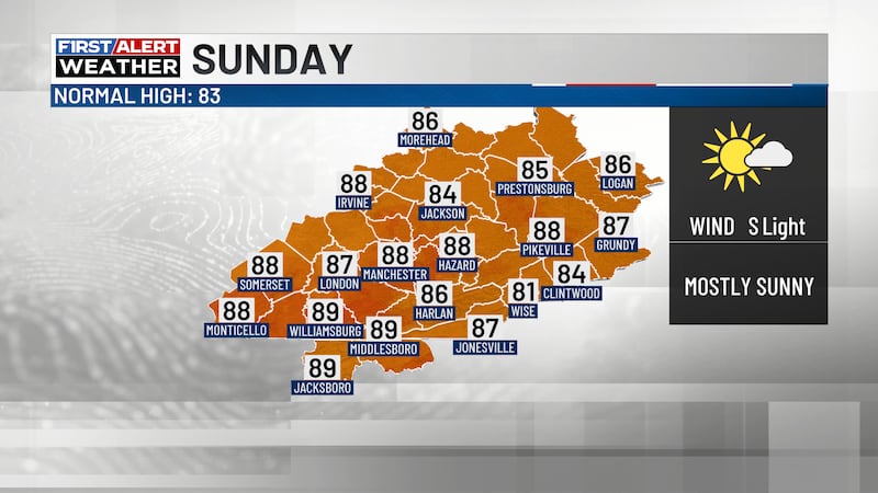 Mostly sunny skies will be with us for Father's Day with highs in the mid to upper 80s.