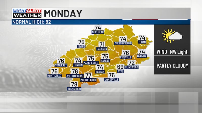 Partly cloudy skies will be with us Monday with highs in the low to mid 70s.