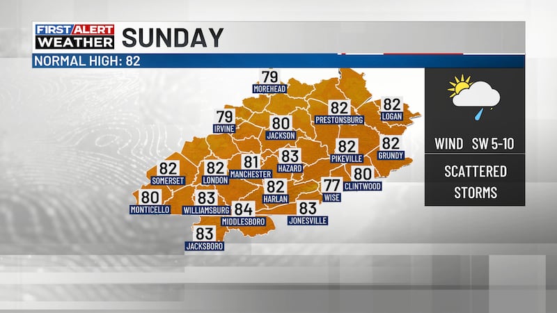 Scattered showers and storms will be with us Sunday with highs in the upper 70s to low 80s.