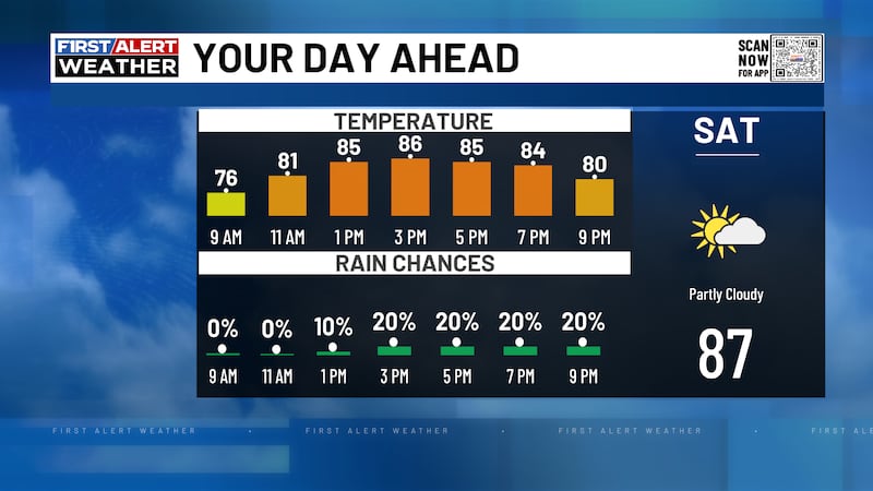Temperatures will climb to the upper 80s this afternoon.